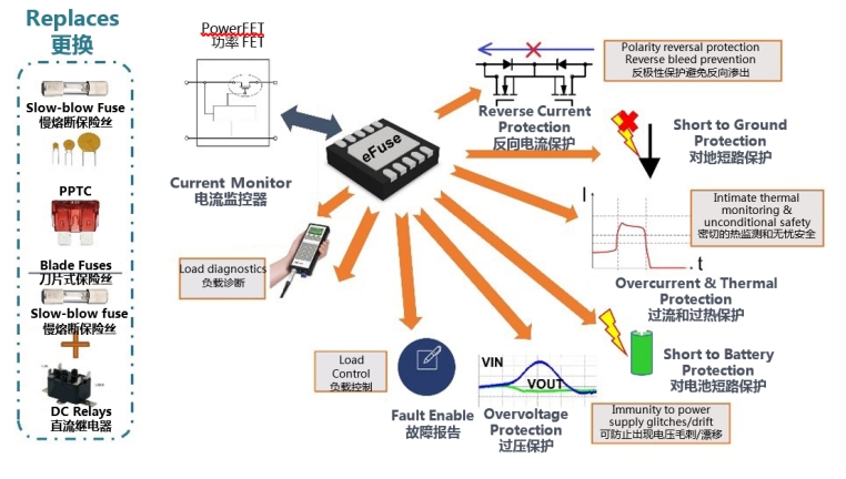 使用电子保险丝克服传统保护器件的局限性